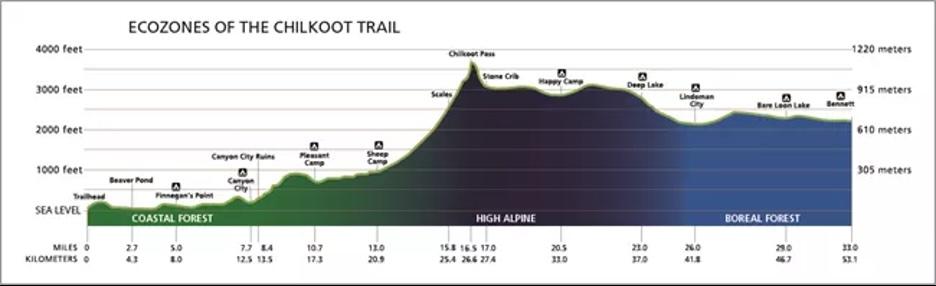 Chilkoot